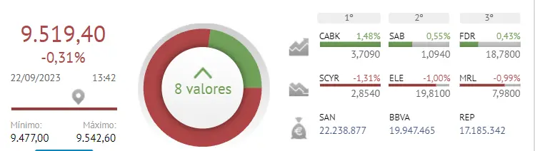 ¡Peligro en las acciones Endesa (19.82 euros, -0.97%)! Una catástrofe en las acciones Sacyr (2.86 euros, -1.11%) mientras la cotización Ferrovial ha atraído pérdidas desastrosas (-0.93%) - 1