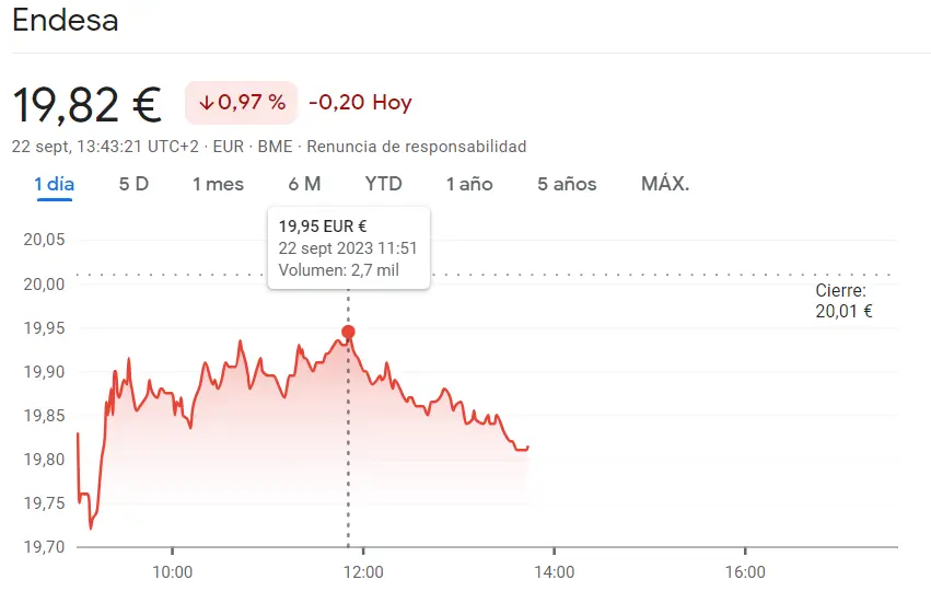 ¡Peligro en las acciones Endesa (19.82 euros, -0.97%)! Una catástrofe en las acciones Sacyr (2.86 euros, -1.11%) mientras la cotización Ferrovial ha atraído pérdidas desastrosas (-0.93%) - 2
