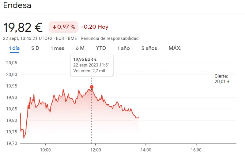 ¡Peligro en las acciones Endesa (19.82 euros, -0.97%)! Una catástrofe en las acciones Sacyr (2.86 euros, -1.11%) mientras la cotización Ferrovial ha atraído pérdidas desastrosas (-0.93%) - 2