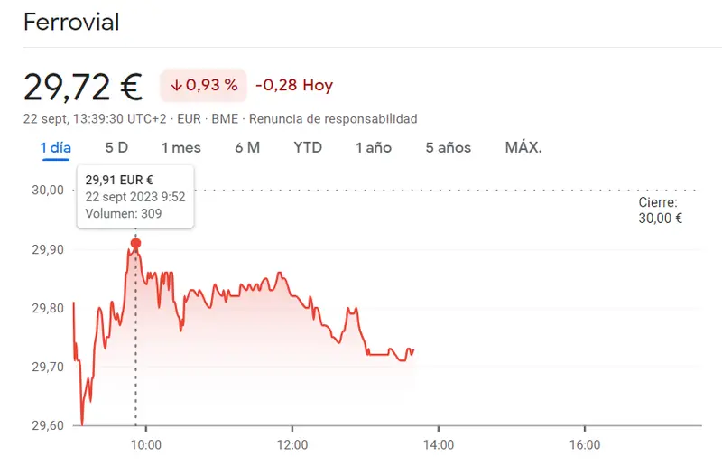 ¡Peligro en las acciones Endesa (19.82 euros, -0.97%)! Una catástrofe en las acciones Sacyr (2.86 euros, -1.11%) mientras la cotización Ferrovial ha atraído pérdidas desastrosas (-0.93%) - 3