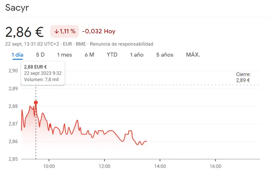 ¡Peligro en las acciones Endesa (19.82 euros, -0.97%)! Una catástrofe en las acciones Sacyr (2.86 euros, -1.11%) mientras la cotización Ferrovial ha atraído pérdidas desastrosas (-0.93%) - 4