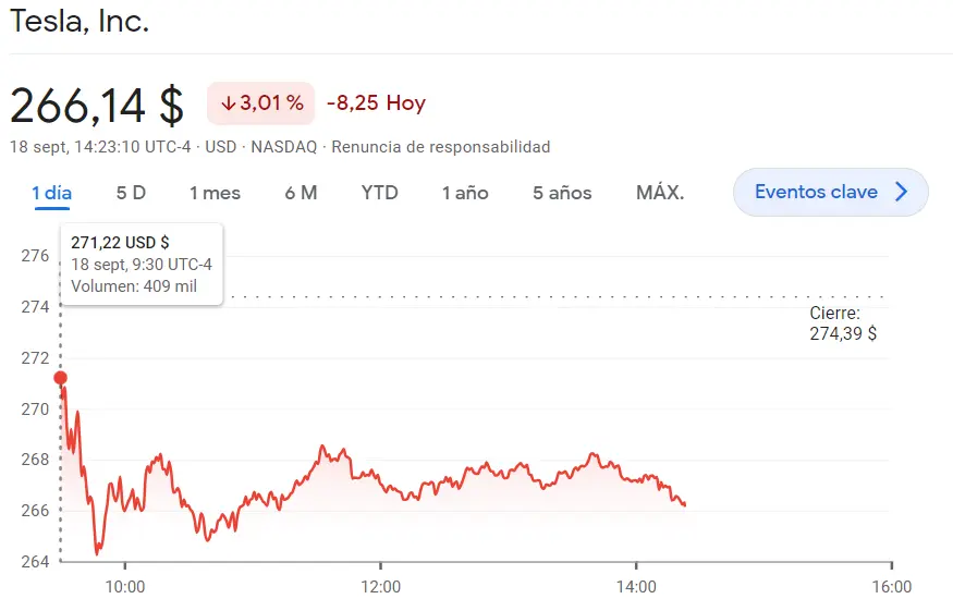 Peores resultados de lo esperado en las acciones Amazon (139.83 dólares). La cotización Meta acumula fuerte impulsos (+0.65%) mientras la cotización Tesla Bolsa en el índice Nasdaq 100 no deja de retroceder (-3.01%) - 1