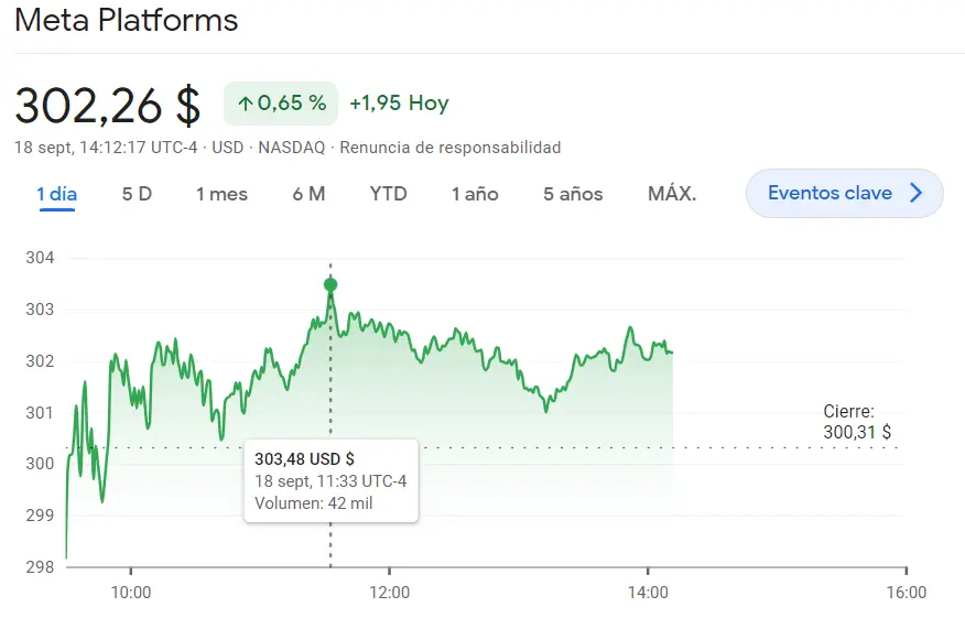 Peores resultados de lo esperado en las acciones Amazon (139.83 dólares). La cotización Meta acumula fuerte impulsos (+0.65%) mientras la cotización Tesla Bolsa en el índice Nasdaq 100 no deja de retroceder (-3.01%) - 2