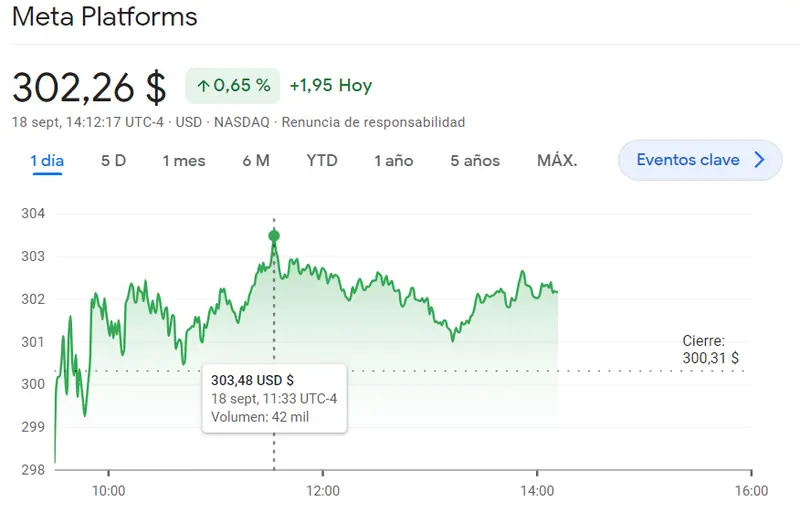 Peores resultados de lo esperado en las acciones Amazon (139.83 dólares). La cotización Meta acumula fuerte impulsos (+0.65%) mientras la cotización Tesla Bolsa en el índice Nasdaq 100 no deja de retroceder (-3.01%) - 2