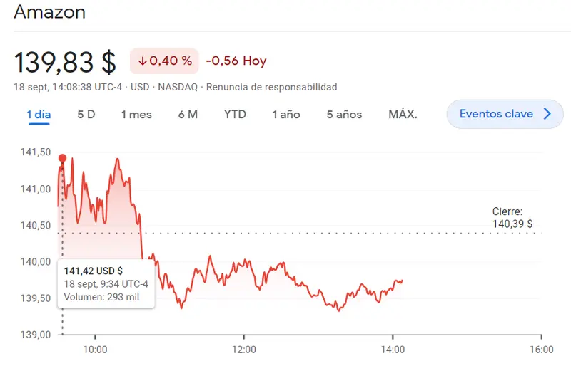 Peores resultados de lo esperado en las acciones Amazon (139.83 dólares). La cotización Meta acumula fuerte impulsos (+0.65%) mientras la cotización Tesla Bolsa en el índice Nasdaq 100 no deja de retroceder (-3.01%) - 3