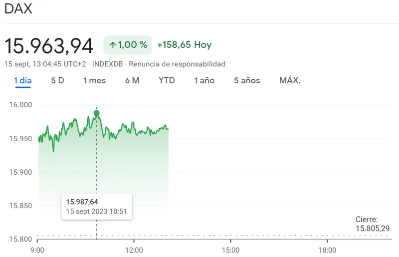 ¡Pérdidas incalculables en las acciones Vonovia (23.26 euros, -3.08%)! Inquietante inestabilidad en las acciones BASF del índice DAX 30 hoy mientras las acciones Delivery Hero se topan con un gran obstáculo (31.53 euros, 1.99%) - 1