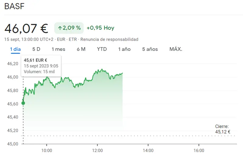 ¡Pérdidas incalculables en las acciones Vonovia (23.26 euros, -3.08%)! Inquietante inestabilidad en las acciones BASF del índice DAX 30 hoy mientras las acciones Delivery Hero se topan con un gran obstáculo (31.53 euros, 1.99%) - 2