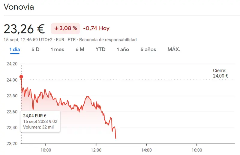 ¡Pérdidas incalculables en las acciones Vonovia (23.26 euros, -3.08%)! Inquietante inestabilidad en las acciones BASF del índice DAX 30 hoy mientras las acciones Delivery Hero se topan con un gran obstáculo (31.53 euros, 1.99%) - 3