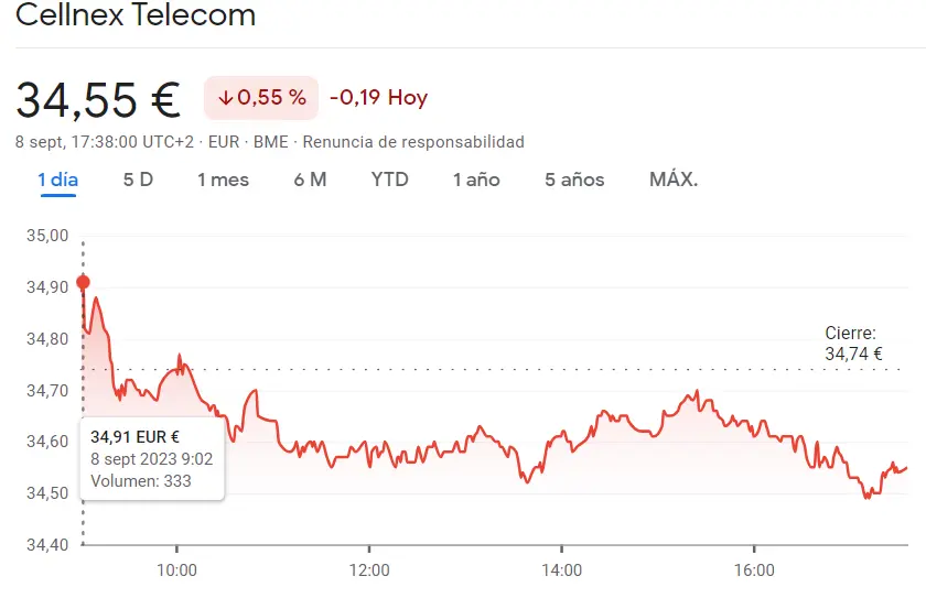 ¡Pérdidas inesperadas en la cotización Cellnex Bolsa (-0.55%, 34.55 euros)! Fluidra trae un gran riesgo en la sesión del Ibex 35 (19.65 euros) mientras la cotización Grifols Bolsa deja al inversor a dos velas (-0.9%,12.14 euros) - 1