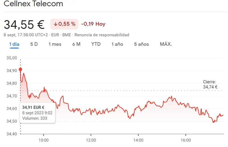 ¡Pérdidas inesperadas en la cotización Cellnex Bolsa (-0.55%, 34.55 euros)! Fluidra trae un gran riesgo en la sesión del Ibex 35 (19.65 euros) mientras la cotización Grifols Bolsa deja al inversor a dos velas (-0.9%,12.14 euros) - 1