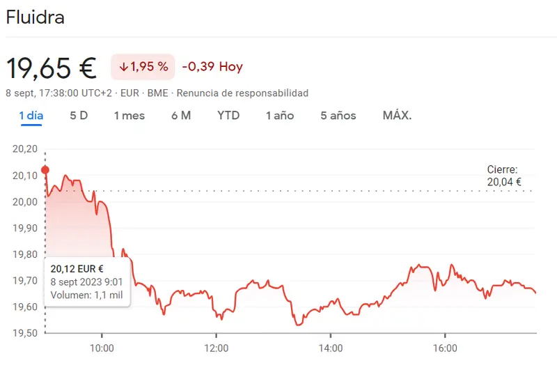 ¡Pérdidas inesperadas en la cotización Cellnex Bolsa (-0.55%, 34.55 euros)! Fluidra trae un gran riesgo en la sesión del Ibex 35 (19.65 euros) mientras la cotización Grifols Bolsa deja al inversor a dos velas (-0.9%,12.14 euros) - 2
