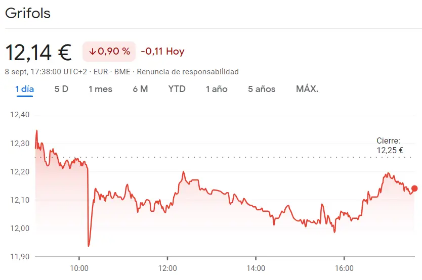 ¡Pérdidas inesperadas en la cotización Cellnex Bolsa (-0.55%, 34.55 euros)! Fluidra trae un gran riesgo en la sesión del Ibex 35 (19.65 euros) mientras la cotización Grifols Bolsa deja al inversor a dos velas (-0.9%,12.14 euros) - 3