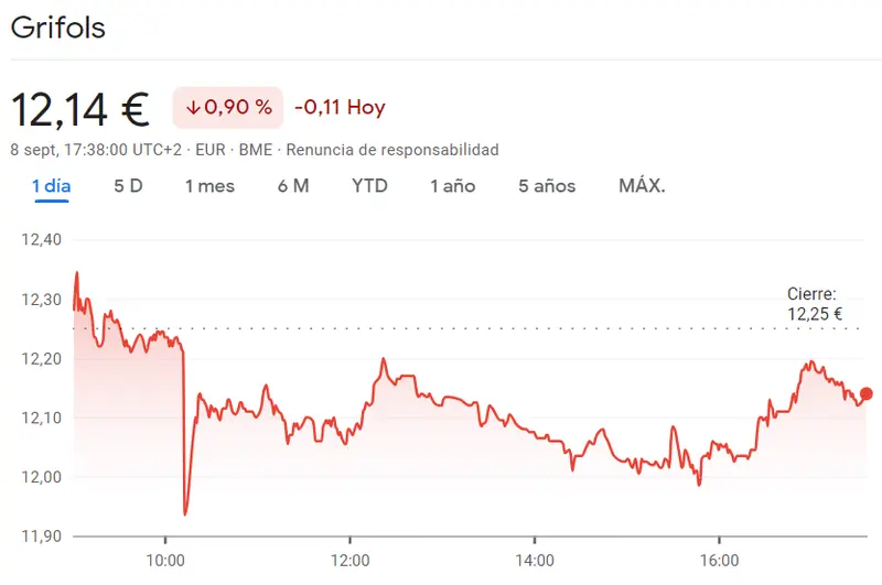 ¡Pérdidas inesperadas en la cotización Cellnex Bolsa (-0.55%, 34.55 euros)! Fluidra trae un gran riesgo en la sesión del Ibex 35 (19.65 euros) mientras la cotización Grifols Bolsa deja al inversor a dos velas (-0.9%,12.14 euros) - 3