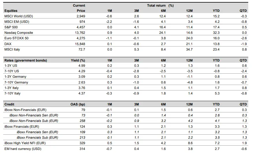 Perspectivas macroeconómicas desafiantes: ¡oportunidades en bonos y desafíos en acciones! - 1