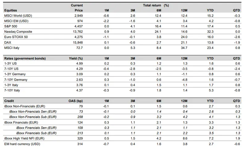 Perspectivas macroeconómicas desafiantes: ¡oportunidades en bonos y desafíos en acciones! - 1