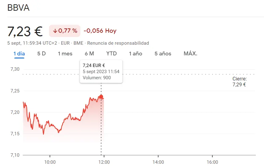 Pésima cotización Solaria hoy (13.19, -1.24%) frente a los fatales resultados de las acciones BBVA Bolsa (7.23 euros, -0.77%) - 1