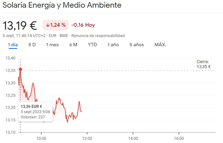 Pésima cotización Solaria hoy (13.19, -1.24%) frente a los fatales resultados de las acciones BBVA Bolsa (7.23 euros, -0.77%) - 2
