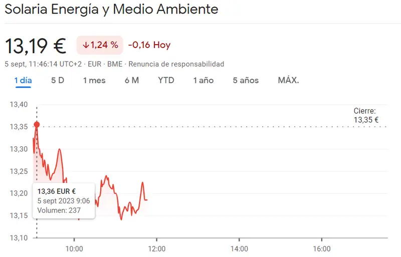 Pésima cotización Solaria hoy (13.19, -1.24%) frente a los fatales resultados de las acciones BBVA Bolsa (7.23 euros, -0.77%) - 2