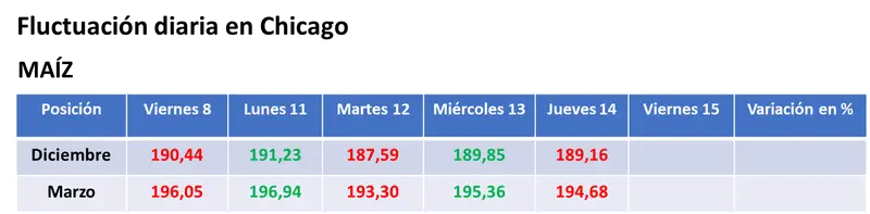 Por un nivel de existencias estadounidenses muy reducido, subió el valor de la soja en Chicago - 2