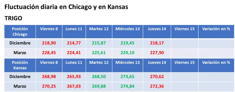 Por un nivel de existencias estadounidenses muy reducido, subió el valor de la soja en Chicago - 3