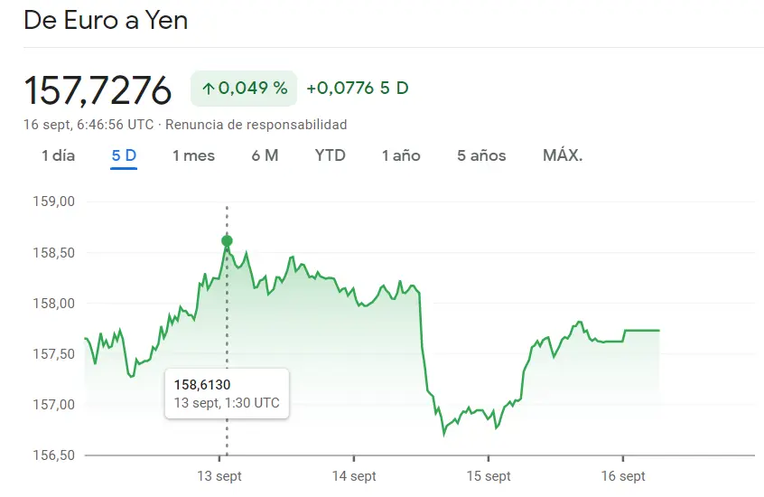 ¿Qué pasa con la tendencia del cambio Euro Libra últimamente? (0.8617 libras, +0.2%) Cambio Euro Yen alcanza 157.6220, marcando un impactante crecimiento del 0.4589% y el cambio Euro Dólar (EURUSD) encuentra los máximos - 1