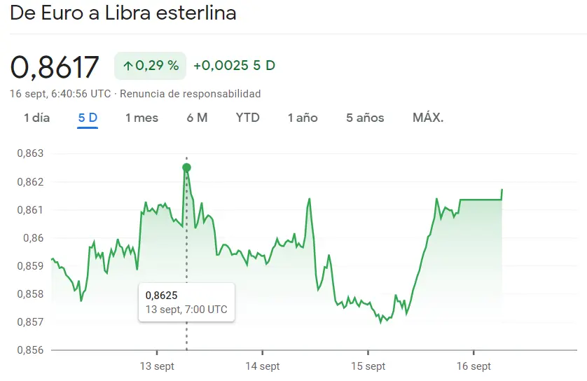 ¿Qué pasa con la tendencia del cambio Euro Libra últimamente? (0.8617 libras, +0.2%) Cambio Euro Yen alcanza 157.6220, marcando un impactante crecimiento del 0.4589% y el cambio Euro Dólar (EURUSD) encuentra los máximos - 2