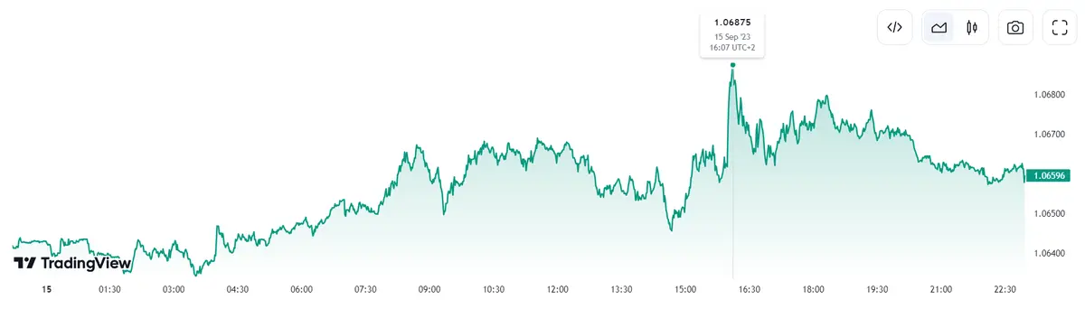 ¿Qué pasa con la tendencia del cambio Euro Libra últimamente? (0.8617 libras, +0.2%) Cambio Euro Yen alcanza 157.6220, marcando un impactante crecimiento del 0.4589% y el cambio Euro Dólar (EURUSD) encuentra los máximos - 3