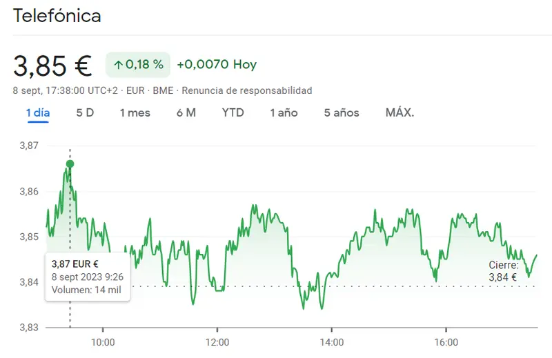 ¿Qué pasará con la estabilidad de las acciones Telefónica? (3.85 euros, +0.18%) El susto ha sido increíble en las acciones Rovi (0.19%, 51.55 euros) - 2
