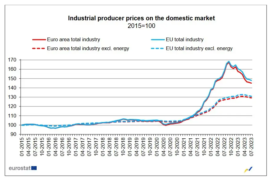¿Qué sigue para la inflación en Europa? Este indicador te dice qué pasará con los precios - 1