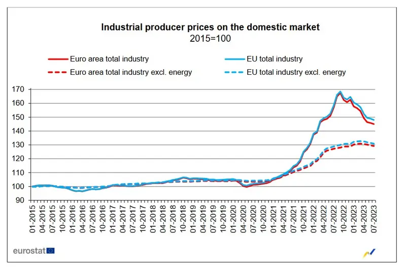¿Qué sigue para la inflación en Europa? Este indicador te dice qué pasará con los precios - 1