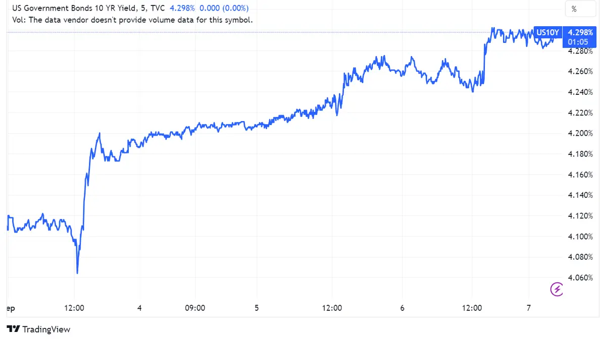 Rendimientos de bonos del Tesoro de EE. UU. y índice DXY suben por crecimiento en sector de servicios y tensiones inflacionarias reforzadas por acuerdo petrolero entre Arabia Saudita y Rusia - 1