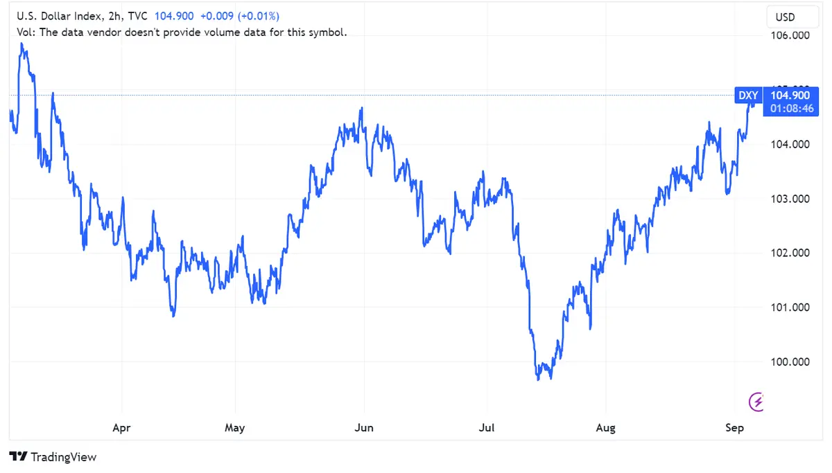 Rendimientos de bonos del Tesoro de EE. UU. y índice DXY suben por crecimiento en sector de servicios y tensiones inflacionarias reforzadas por acuerdo petrolero entre Arabia Saudita y Rusia - 2