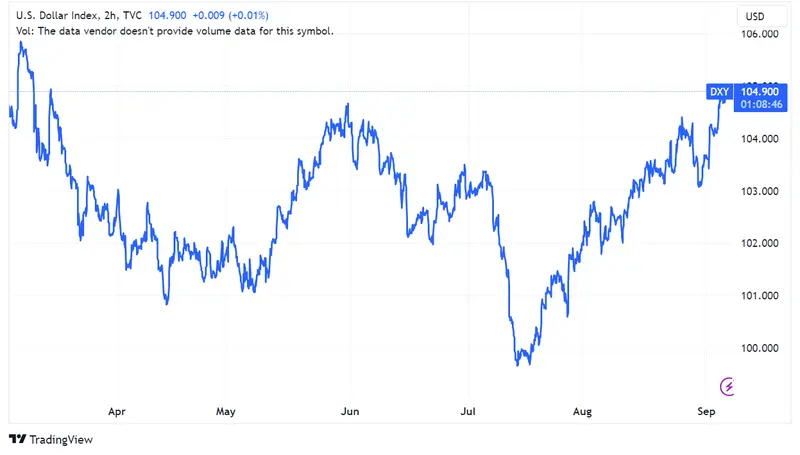 Rendimientos de bonos del Tesoro de EE. UU. y índice DXY suben por crecimiento en sector de servicios y tensiones inflacionarias reforzadas por acuerdo petrolero entre Arabia Saudita y Rusia - 2