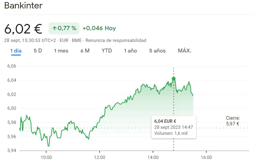 ¡Repentinos cambios en las acciones Bankinter Bolsa hoy (6.02 euros)! Las acciones CaixaBank Bolsa son la nueva inversión de 10 (3.75 euros), ¿cuánto cotiza el Ibex 35 hoy? - 1