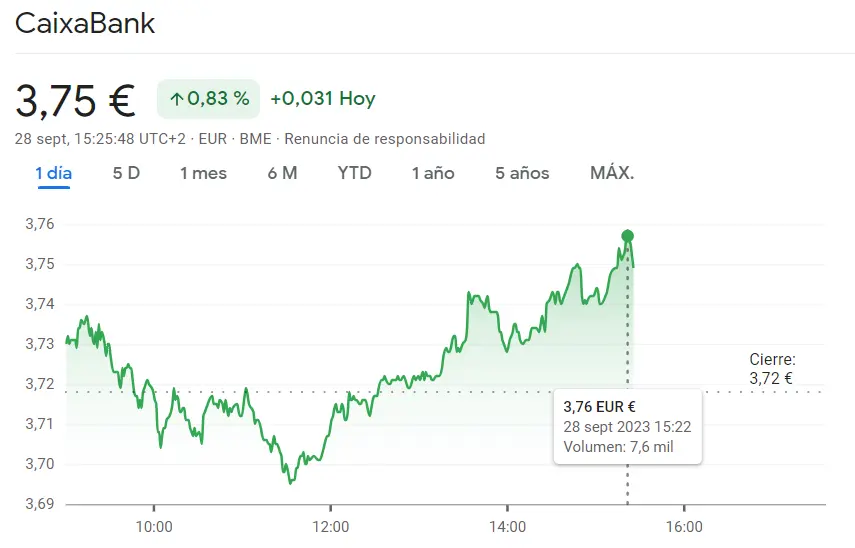 ¡Repentinos cambios en las acciones Bankinter Bolsa hoy (6.02 euros)! Las acciones CaixaBank Bolsa son la nueva inversión de 10 (3.75 euros), ¿cuánto cotiza el Ibex 35 hoy? - 2
