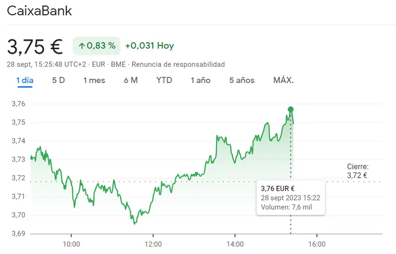 ¡Repentinos cambios en las acciones Bankinter Bolsa hoy (6.02 euros)! Las acciones CaixaBank Bolsa son la nueva inversión de 10 (3.75 euros), ¿cuánto cotiza el Ibex 35 hoy? - 2