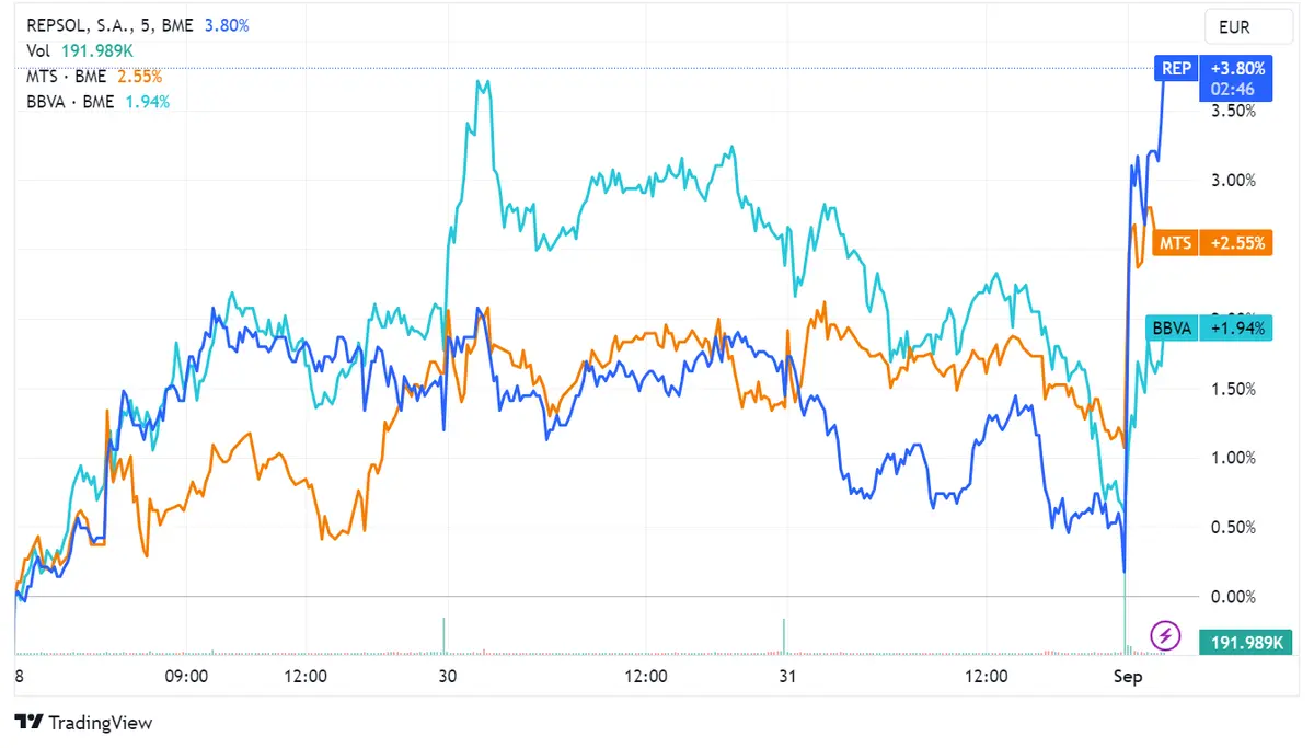 Repsol se dispara un 2,95%, ArcelorMittal sube un 1,55%, y BBVA asciende un 1,13%: Ibex avanza levemente un 0,08% ante futuros datos económicos clave de Europa y EE.UU - 2
