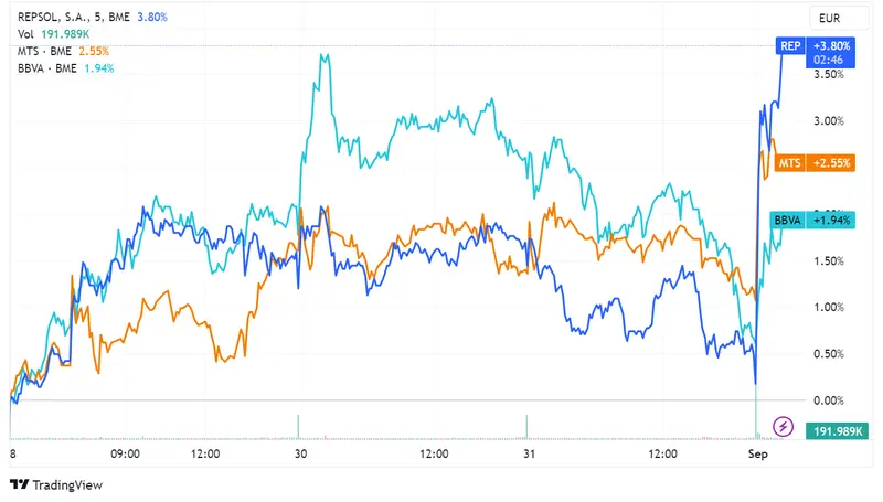 Repsol se dispara un 2,95%, ArcelorMittal sube un 1,55%, y BBVA asciende un 1,13%: Ibex avanza levemente un 0,08% ante futuros datos económicos clave de Europa y EE.UU - 2