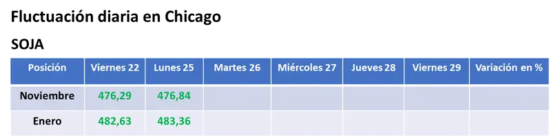 Repunte parcial del valor de los granos en el mercado estadounidense por compras de los fondos, mientras avanza la cosecha de soja y de maíz - 1