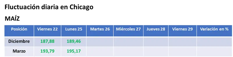 Repunte parcial del valor de los granos en el mercado estadounidense por compras de los fondos, mientras avanza la cosecha de soja y de maíz - 2