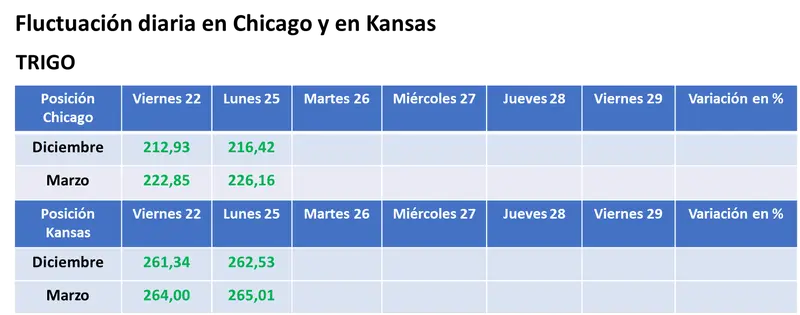 Repunte parcial del valor de los granos en el mercado estadounidense por compras de los fondos, mientras avanza la cosecha de soja y de maíz - 3