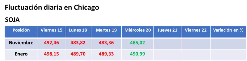 Repunte técnico de la soja y nuevas mejoras para el valor del maíz en el mercado estadounidense - 1