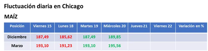 Repunte técnico de la soja y nuevas mejoras para el valor del maíz en el mercado estadounidense - 2