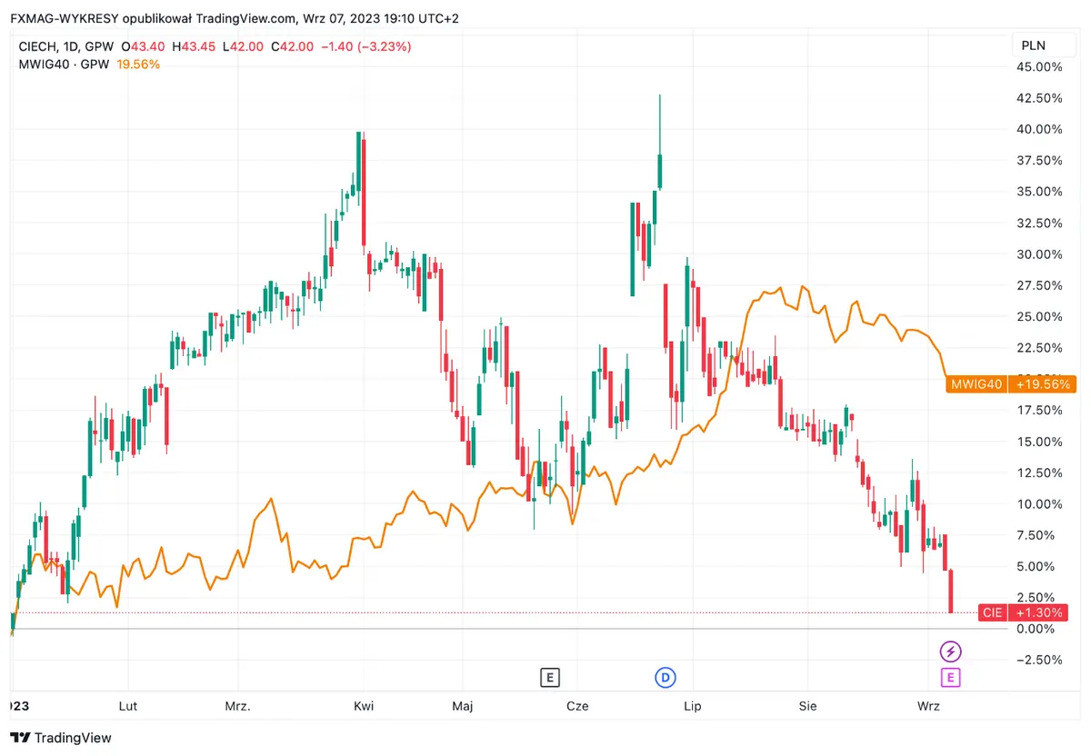 ¡Resultados desafiantes! Las acciones Ciech luchan y prosperan en un mercado económico problemático - 1