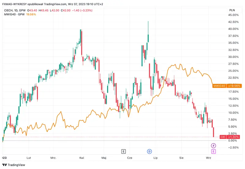 ¡Resultados desafiantes! Las acciones Ciech luchan y prosperan en un mercado económico problemático - 1