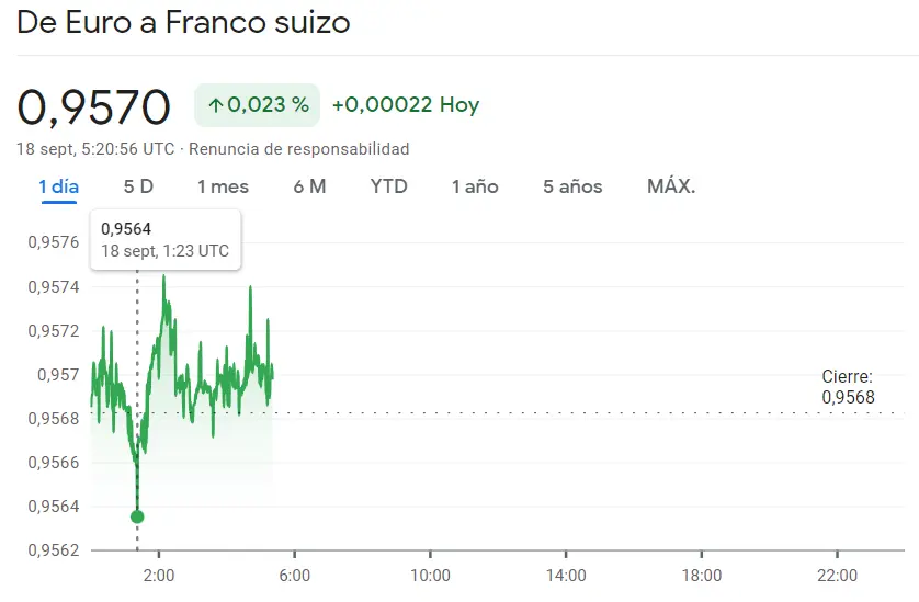 Riesgo de fracaso en el cambio Dólar Yen hoy (-0.12, 147.6765 yenes) mientras encontramos mucha oportunidad en el cambio Libra Dólar (1.2398 dólares), ¡nos espera una semana movida para el cambio Euro Franco (EURCHF)! - 1