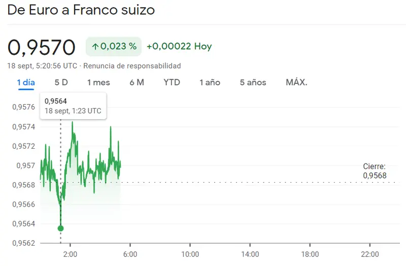 Riesgo de fracaso en el cambio Dólar Yen hoy (-0.12, 147.6765 yenes) mientras encontramos mucha oportunidad en el cambio Libra Dólar (1.2398 dólares), ¡nos espera una semana movida para el cambio Euro Franco (EURCHF)! - 1