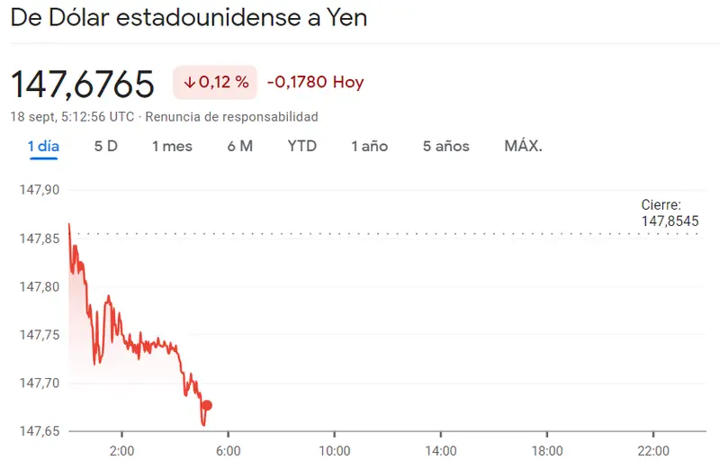 Riesgo de fracaso en el cambio Dólar Yen hoy (-0.12, 147.6765 yenes) mientras encontramos mucha oportunidad en el cambio Libra Dólar (1.2398 dólares), ¡nos espera una semana movida para el cambio Euro Franco (EURCHF)! - 2