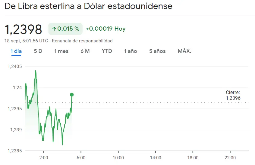 Riesgo de fracaso en el cambio Dólar Yen hoy (-0.12, 147.6765 yenes) mientras encontramos mucha oportunidad en el cambio Libra Dólar (1.2398 dólares), ¡nos espera una semana movida para el cambio Euro Franco (EURCHF)! - 3