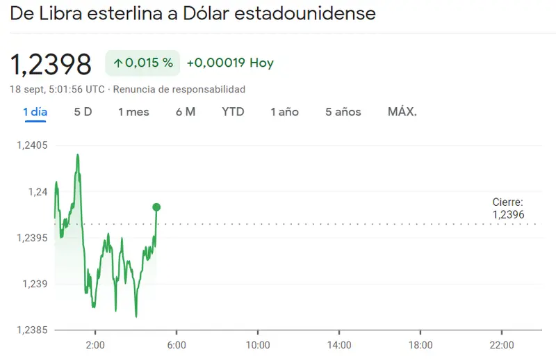 Riesgo de fracaso en el cambio Dólar Yen hoy (-0.12, 147.6765 yenes) mientras encontramos mucha oportunidad en el cambio Libra Dólar (1.2398 dólares), ¡nos espera una semana movida para el cambio Euro Franco (EURCHF)! - 3